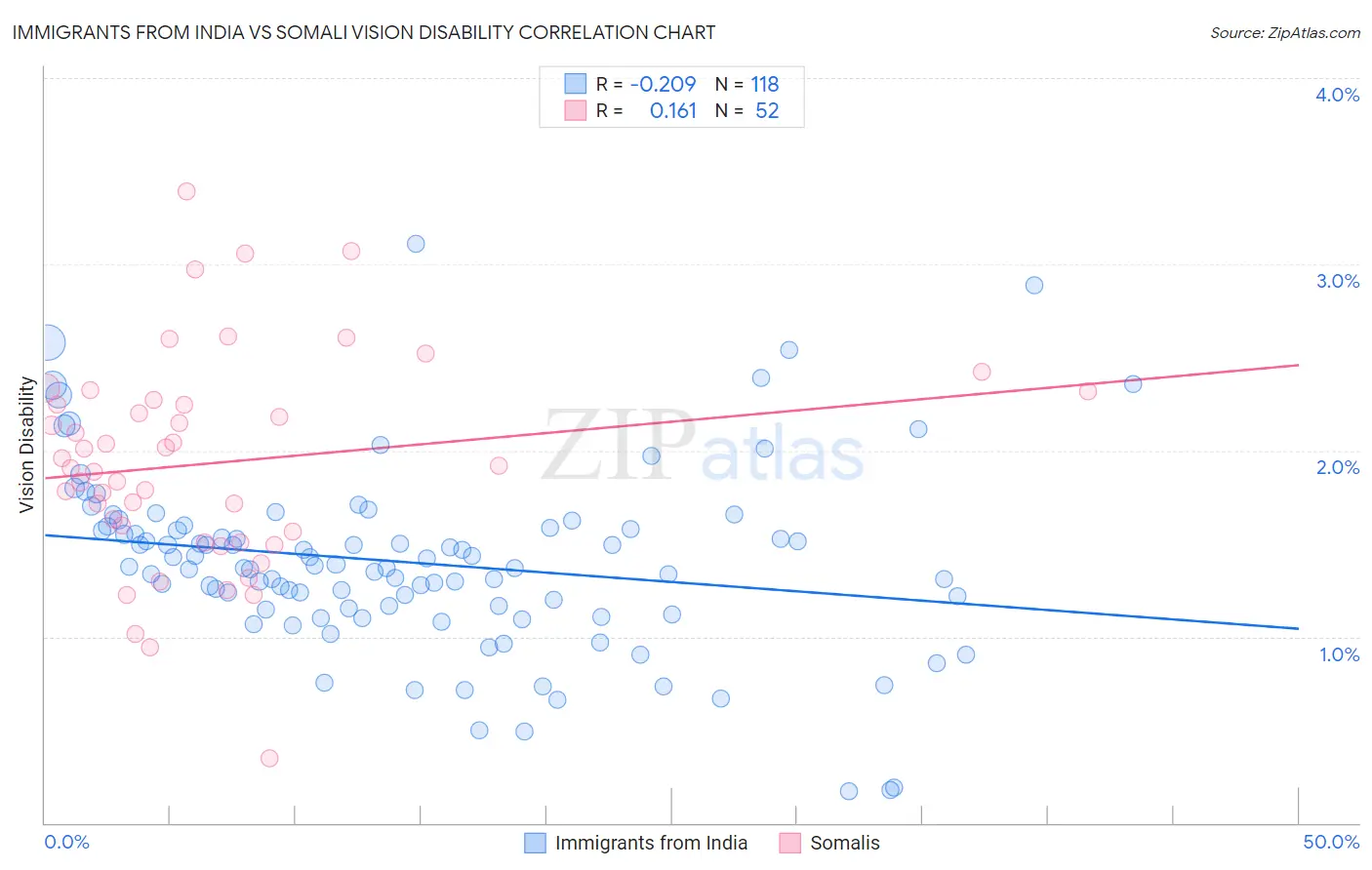 Immigrants from India vs Somali Vision Disability