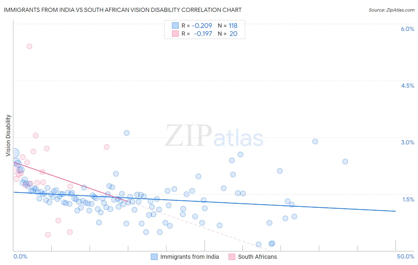 Immigrants from India vs South African Vision Disability