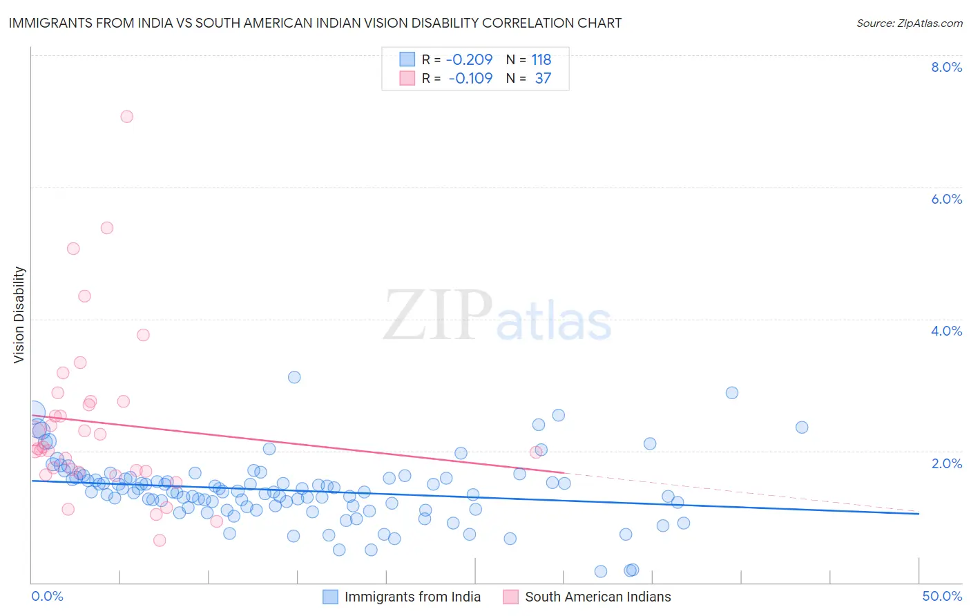 Immigrants from India vs South American Indian Vision Disability