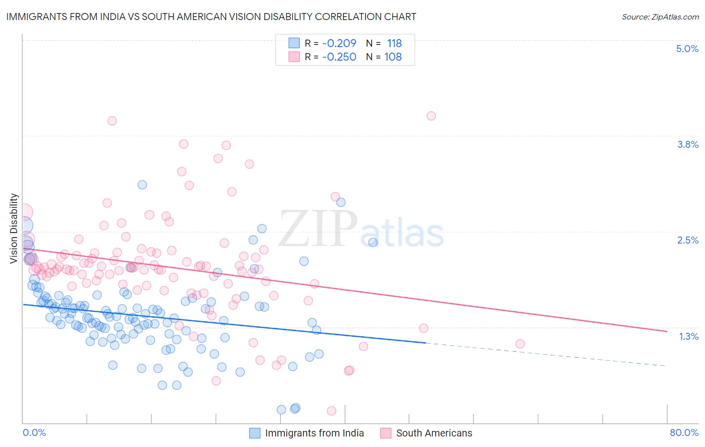 Immigrants from India vs South American Vision Disability