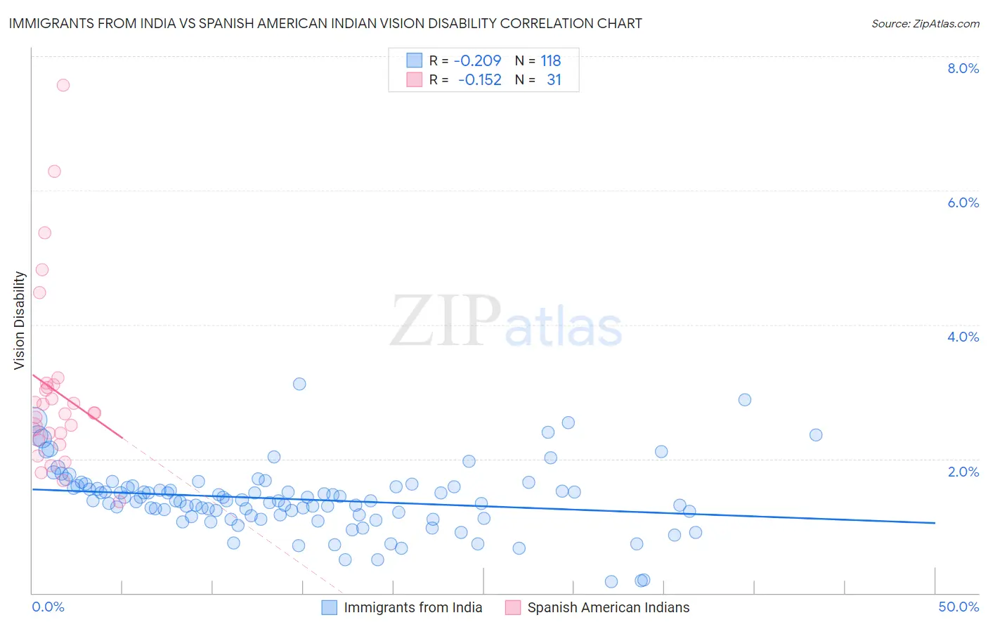 Immigrants from India vs Spanish American Indian Vision Disability