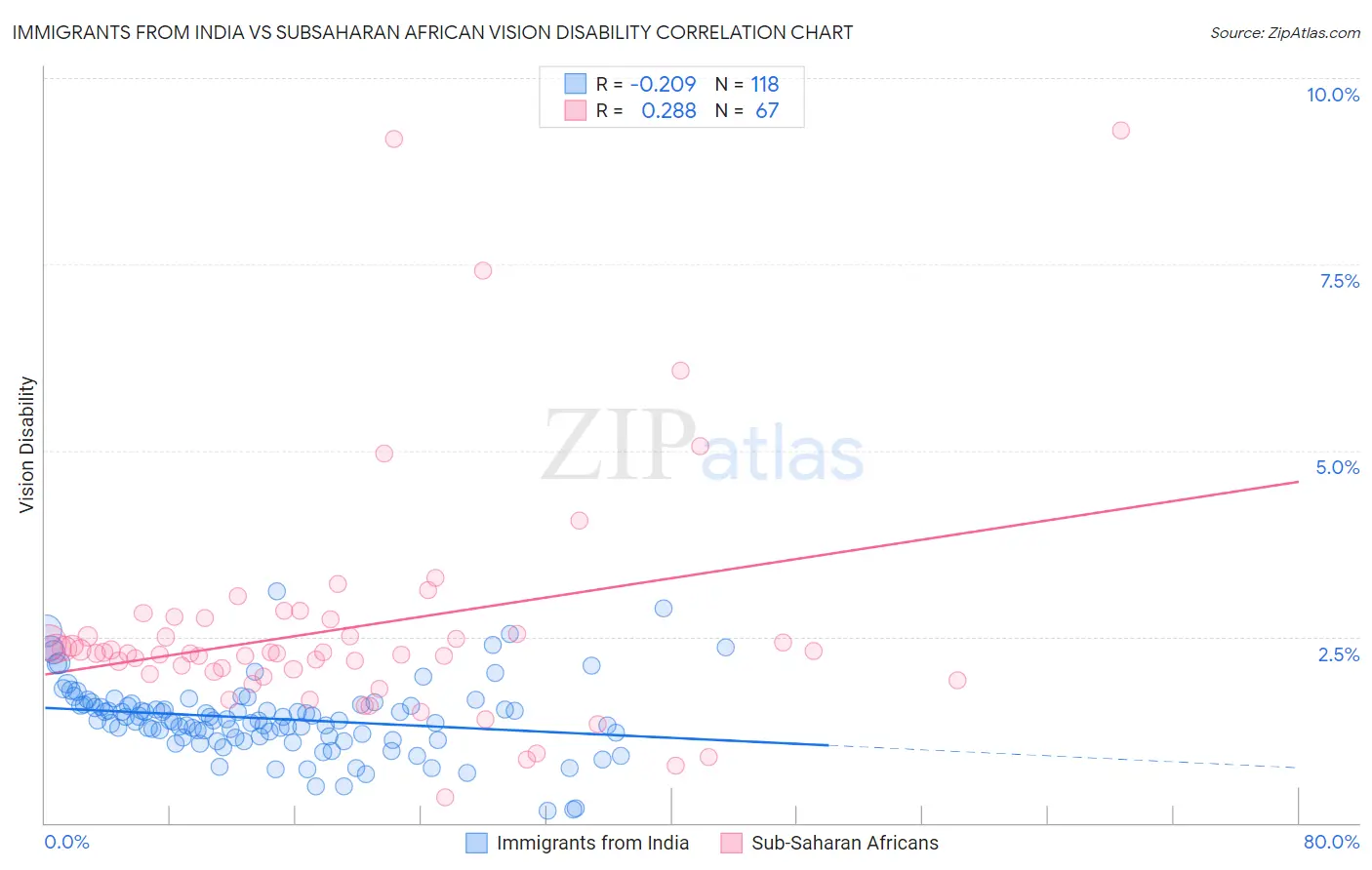 Immigrants from India vs Subsaharan African Vision Disability