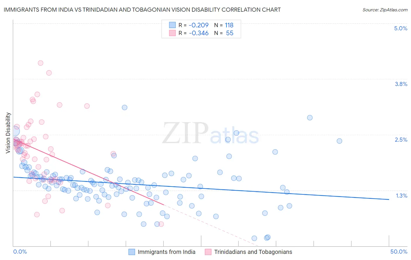 Immigrants from India vs Trinidadian and Tobagonian Vision Disability