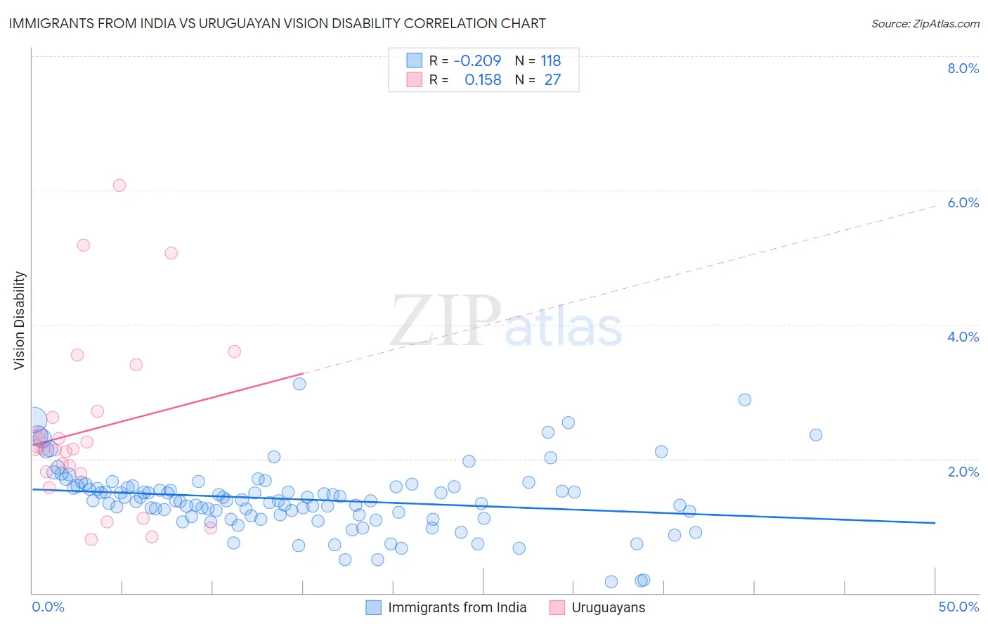 Immigrants from India vs Uruguayan Vision Disability