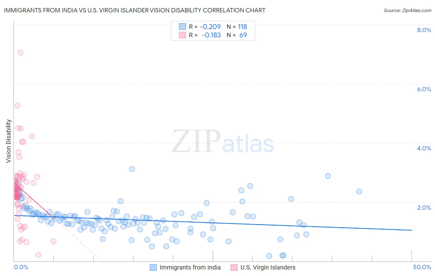 Immigrants from India vs U.S. Virgin Islander Vision Disability