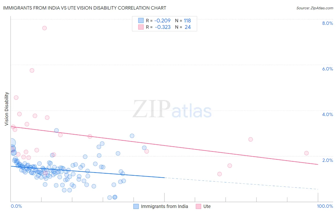 Immigrants from India vs Ute Vision Disability
