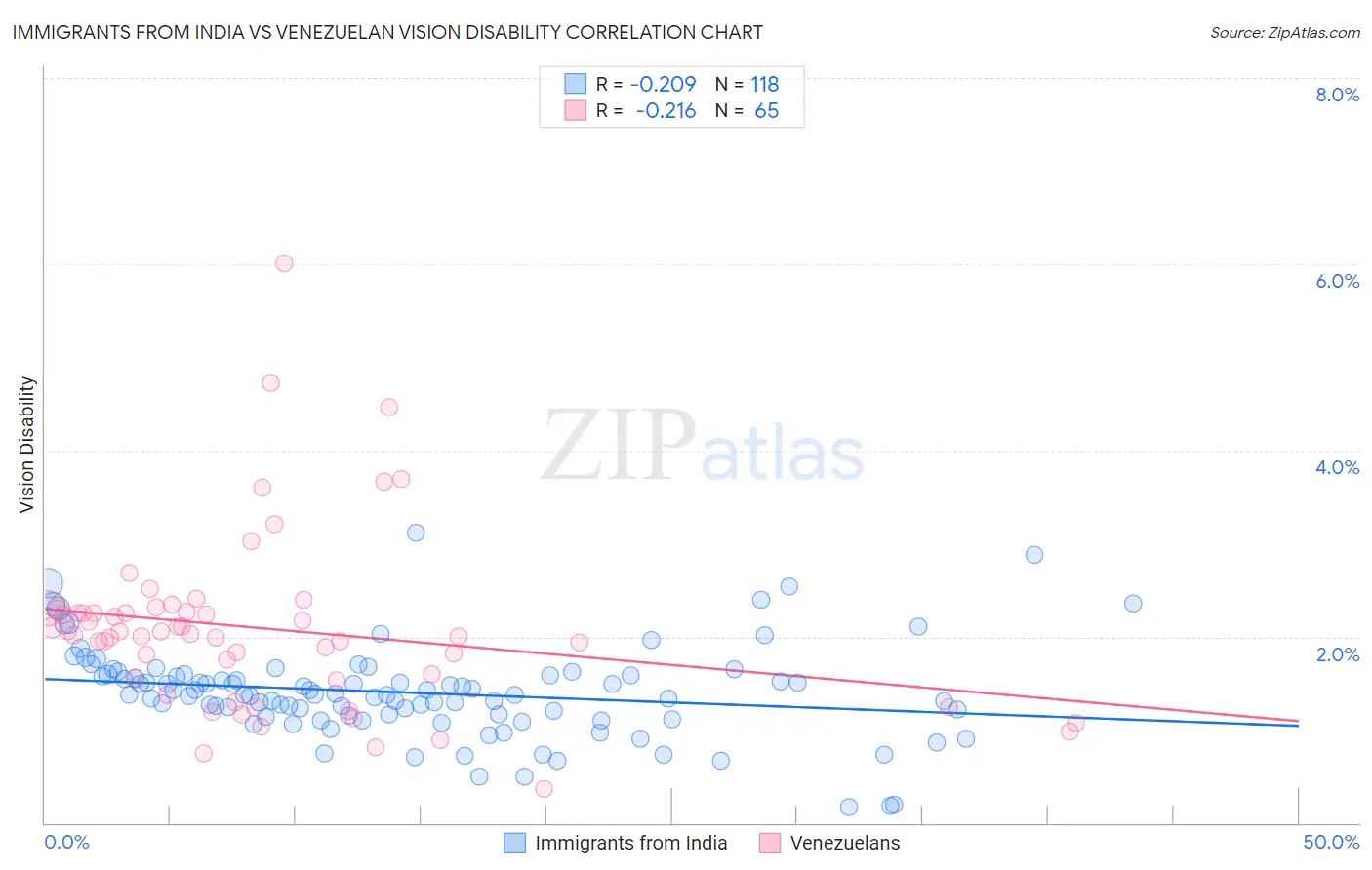 Immigrants from India vs Venezuelan Vision Disability