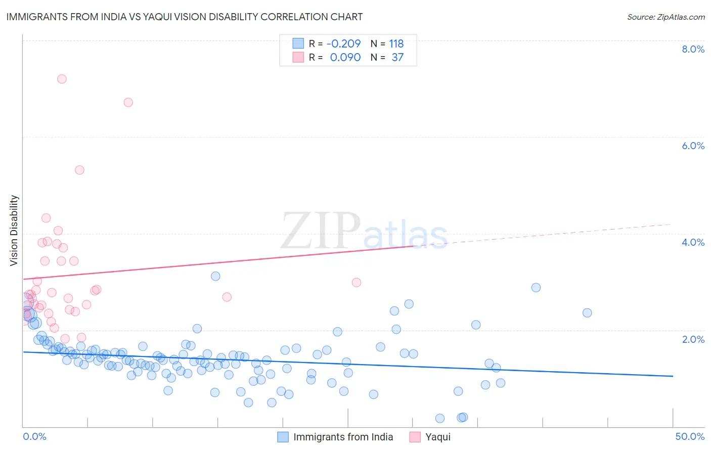 Immigrants from India vs Yaqui Vision Disability