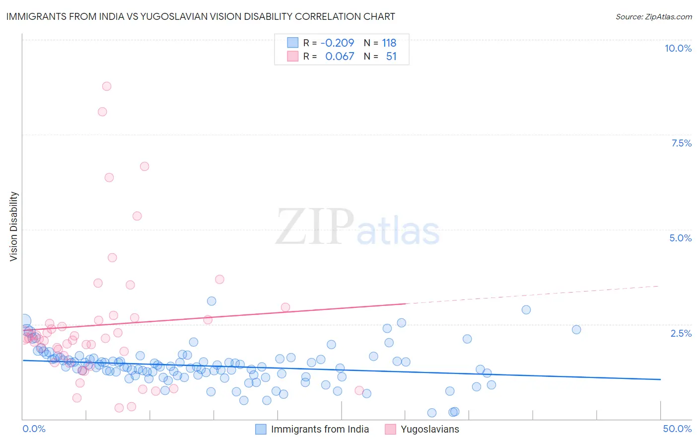 Immigrants from India vs Yugoslavian Vision Disability