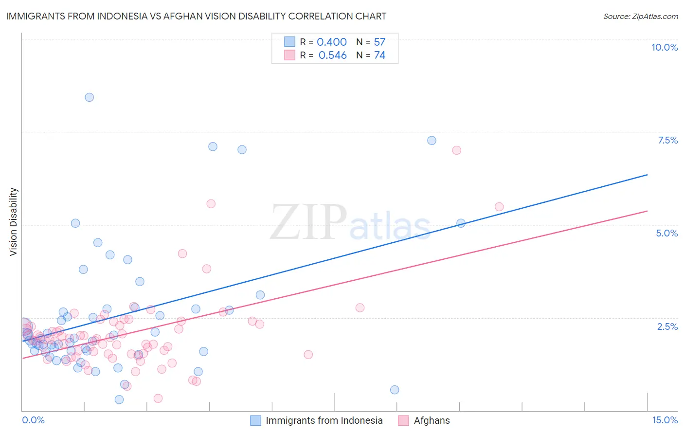 Immigrants from Indonesia vs Afghan Vision Disability