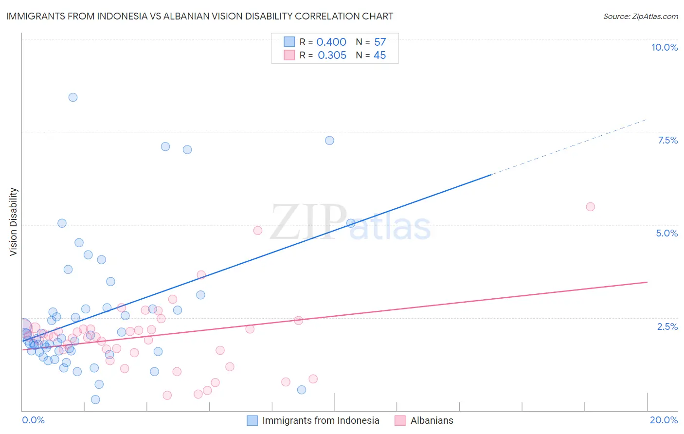 Immigrants from Indonesia vs Albanian Vision Disability