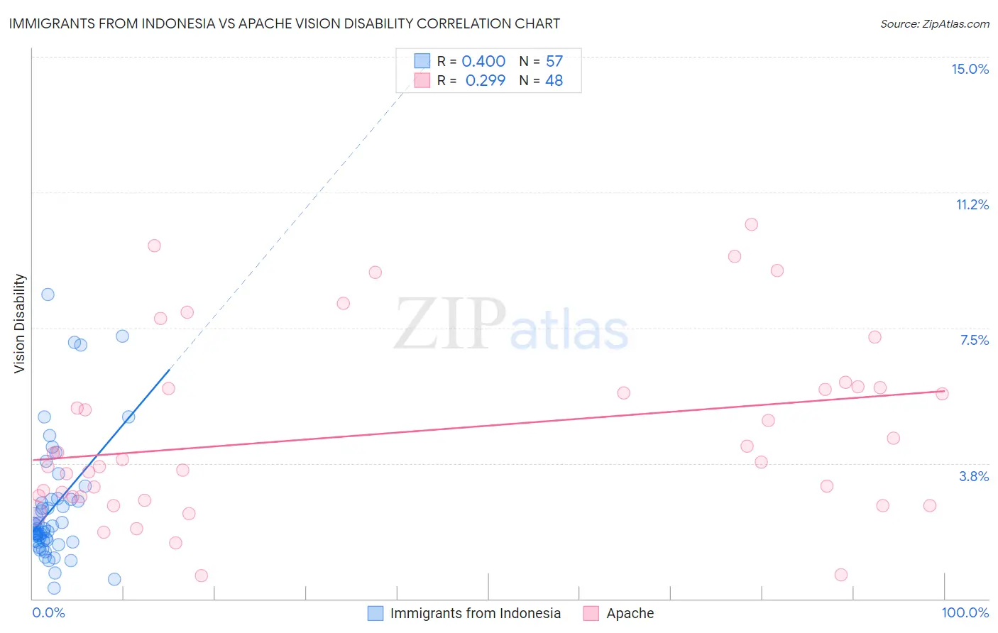 Immigrants from Indonesia vs Apache Vision Disability