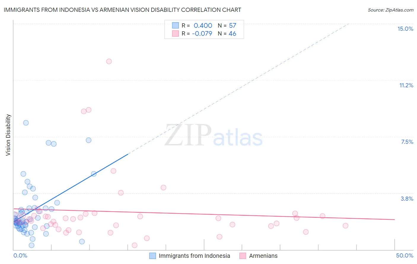 Immigrants from Indonesia vs Armenian Vision Disability