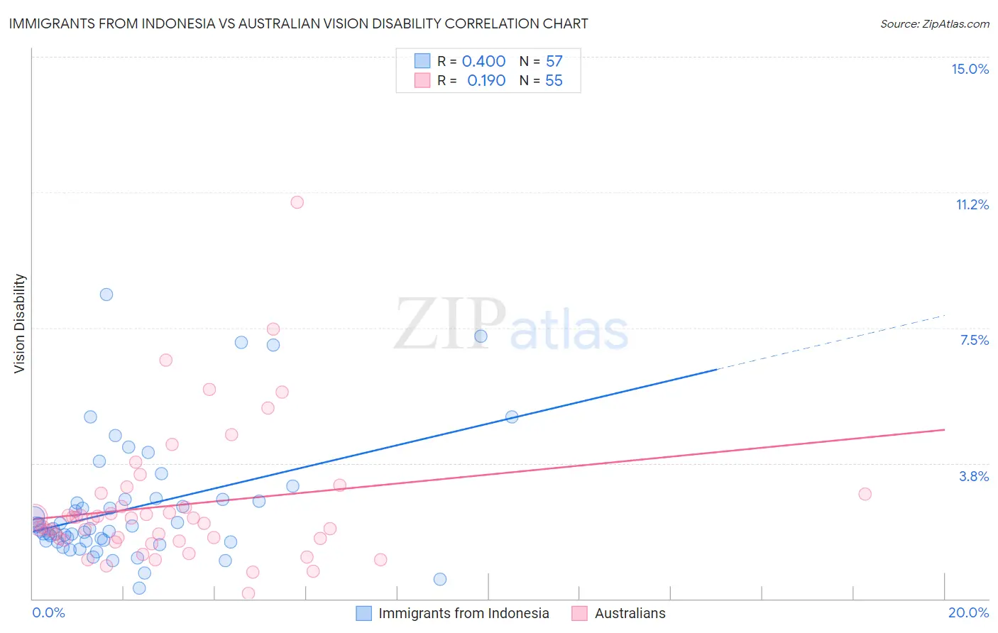 Immigrants from Indonesia vs Australian Vision Disability
