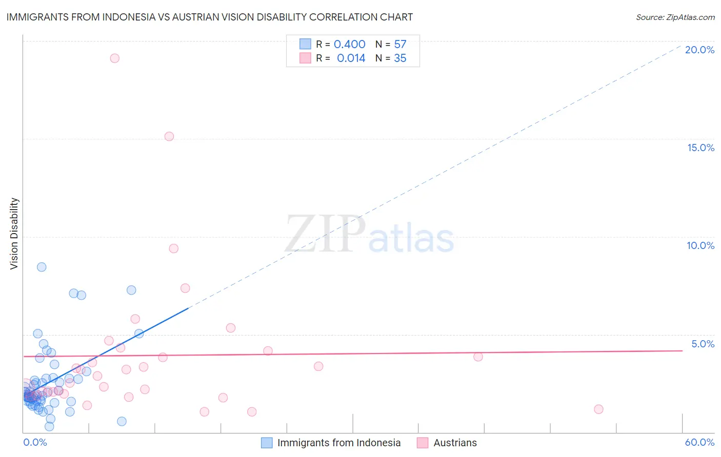 Immigrants from Indonesia vs Austrian Vision Disability