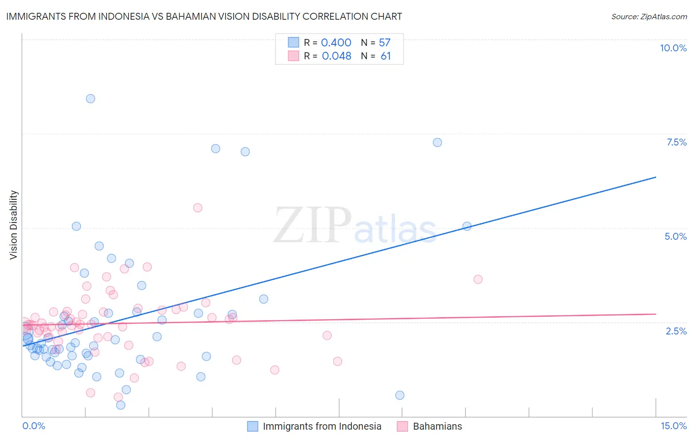 Immigrants from Indonesia vs Bahamian Vision Disability