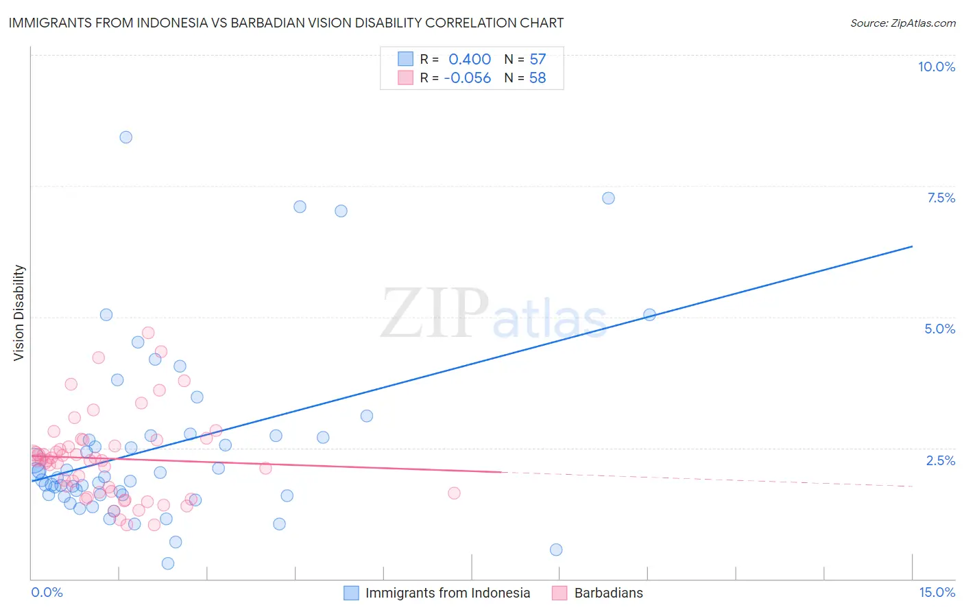 Immigrants from Indonesia vs Barbadian Vision Disability