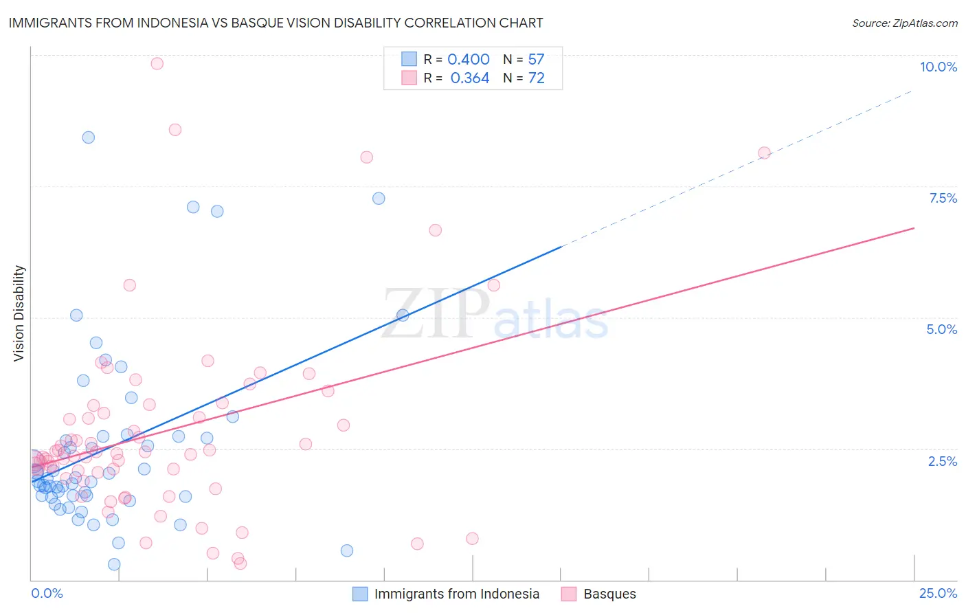 Immigrants from Indonesia vs Basque Vision Disability