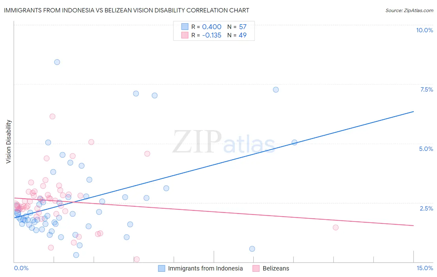 Immigrants from Indonesia vs Belizean Vision Disability