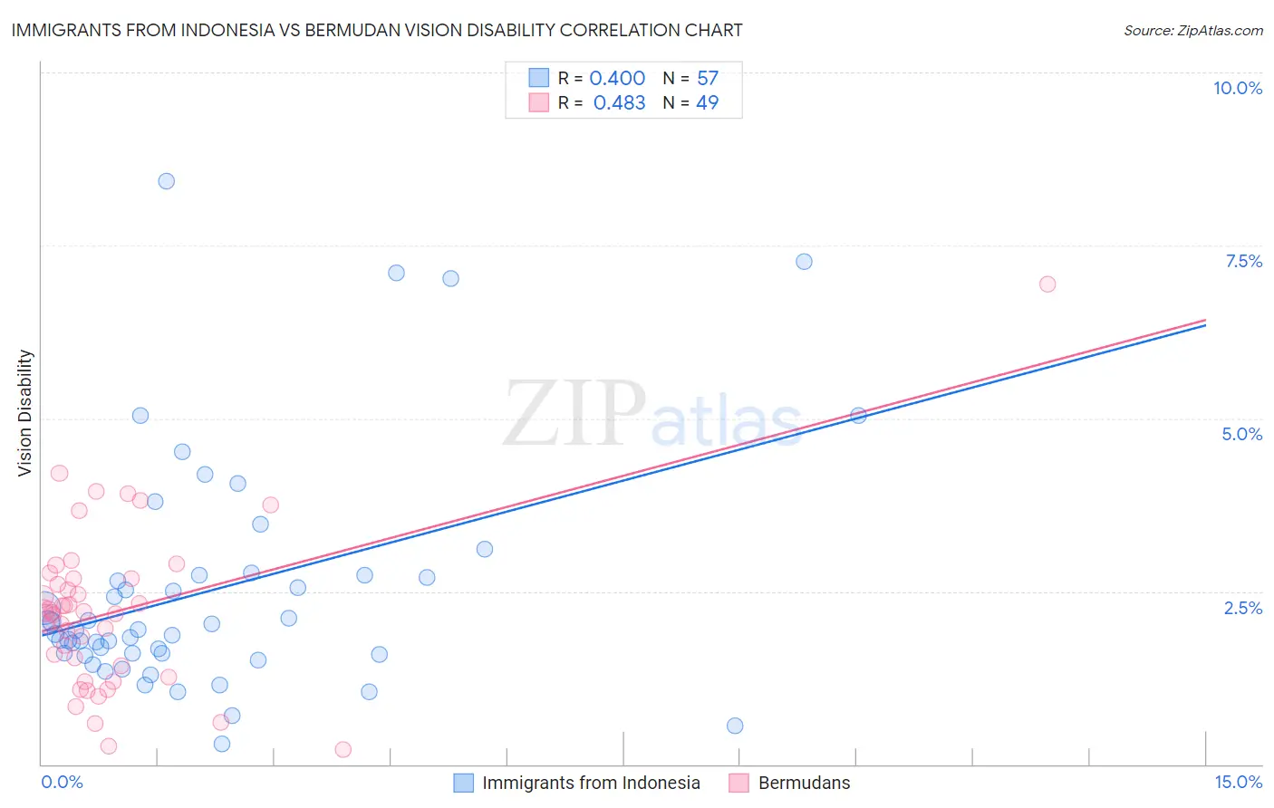 Immigrants from Indonesia vs Bermudan Vision Disability