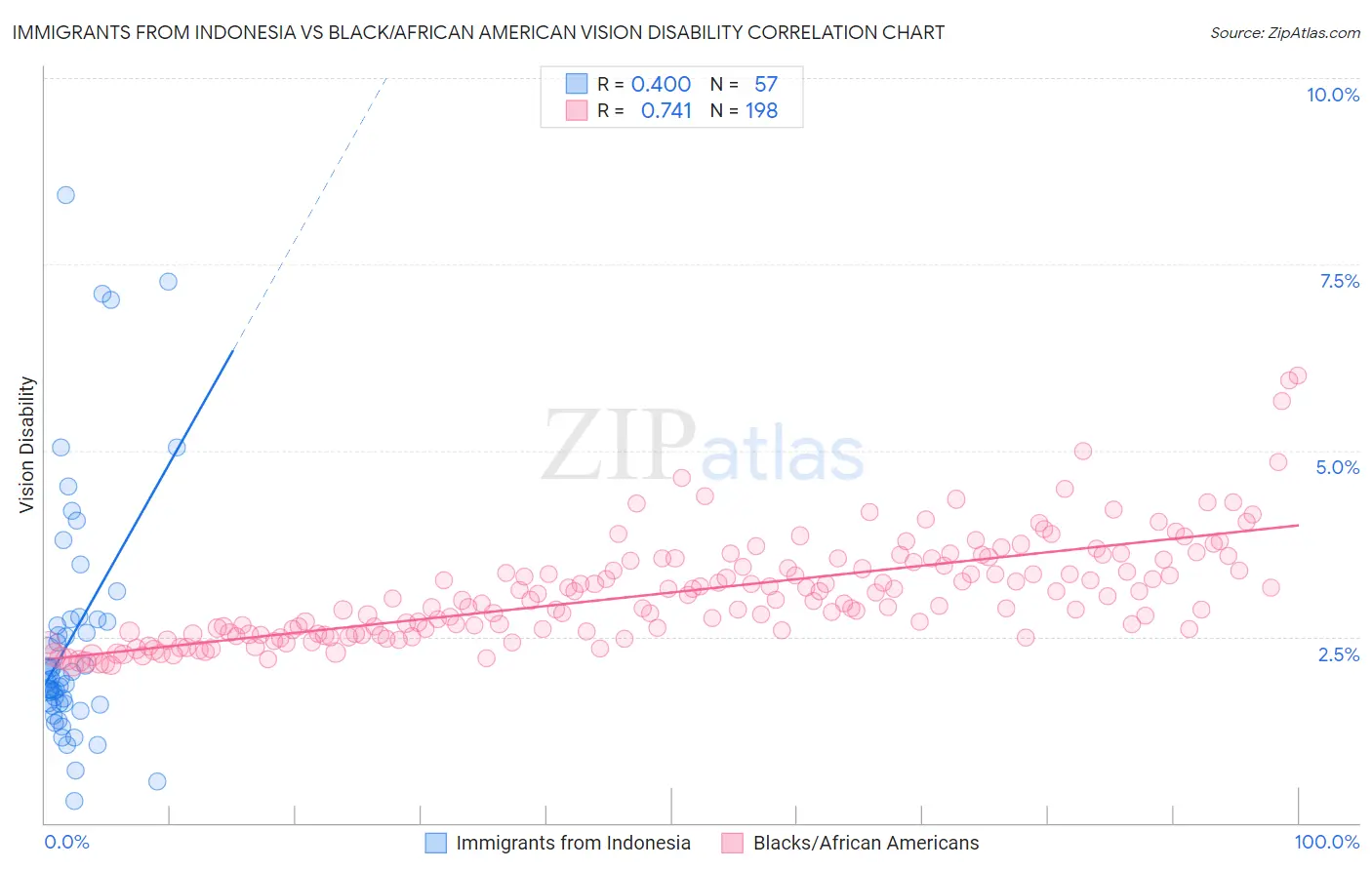 Immigrants from Indonesia vs Black/African American Vision Disability