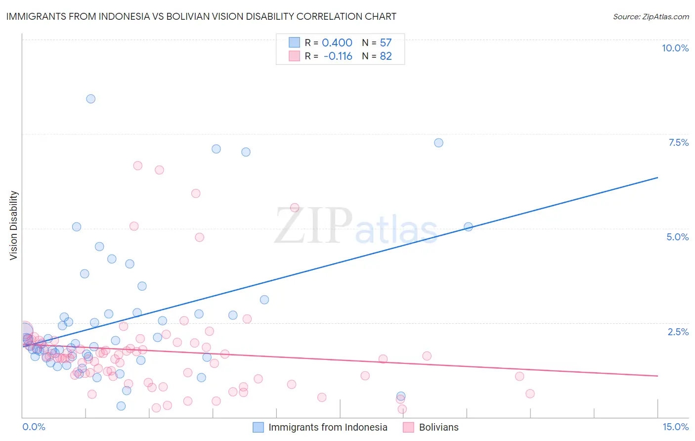 Immigrants from Indonesia vs Bolivian Vision Disability