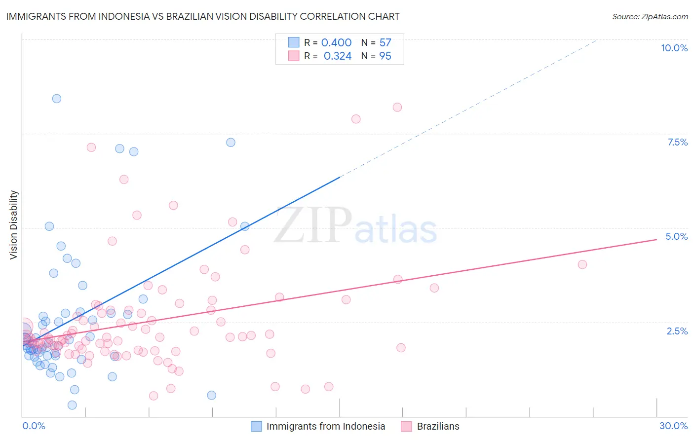 Immigrants from Indonesia vs Brazilian Vision Disability
