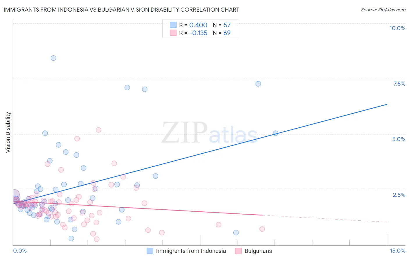 Immigrants from Indonesia vs Bulgarian Vision Disability