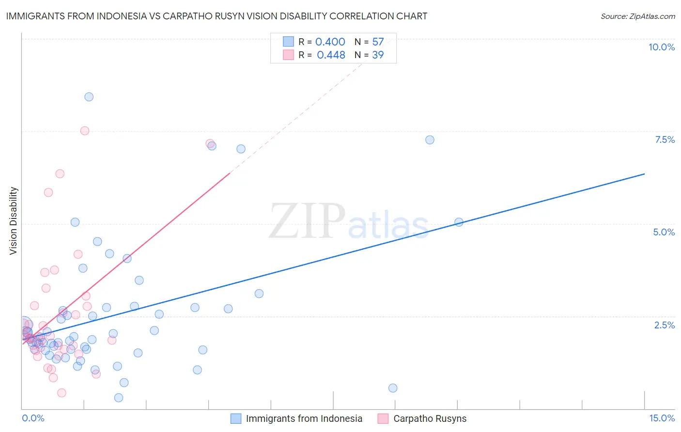 Immigrants from Indonesia vs Carpatho Rusyn Vision Disability