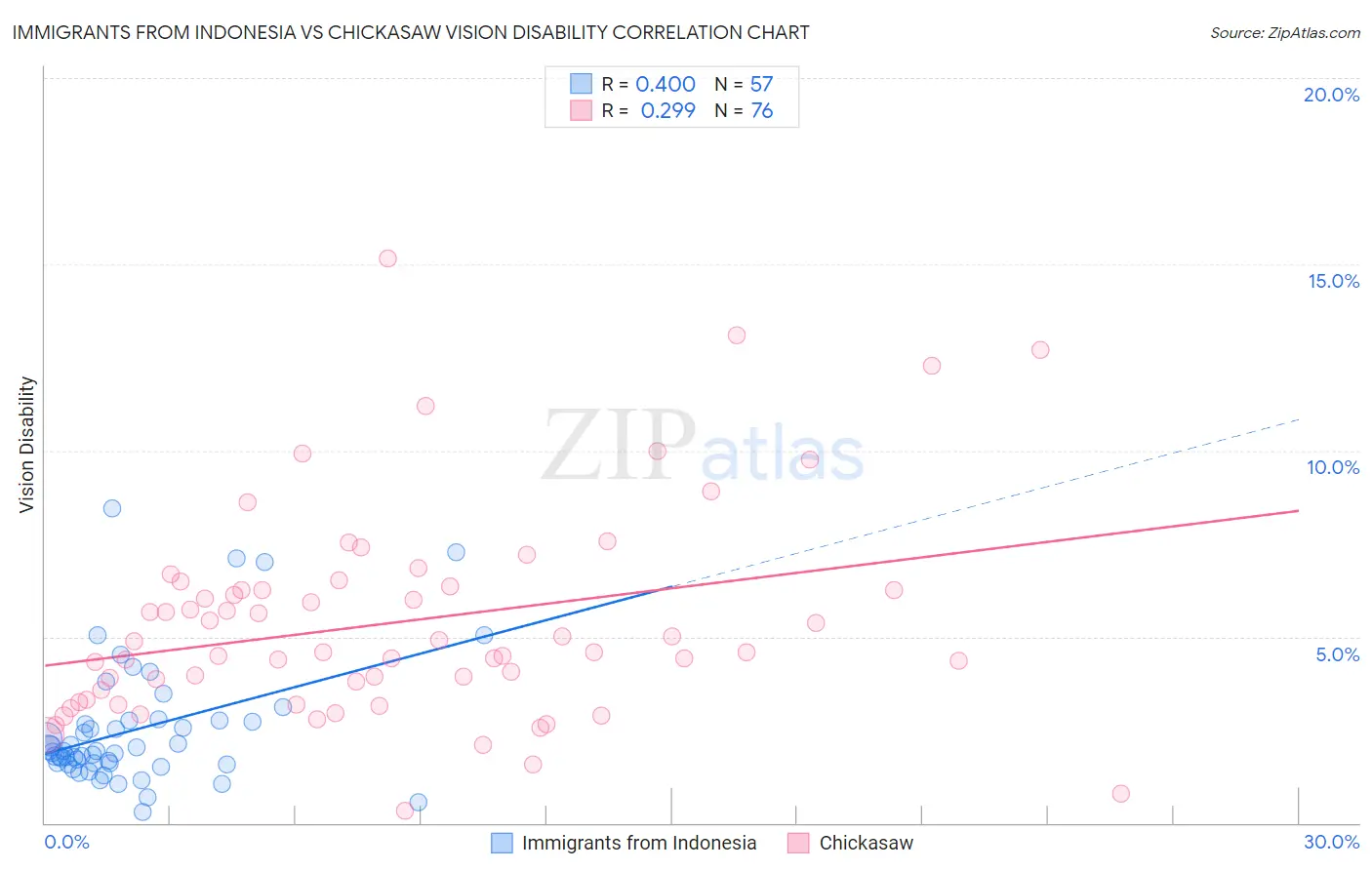 Immigrants from Indonesia vs Chickasaw Vision Disability