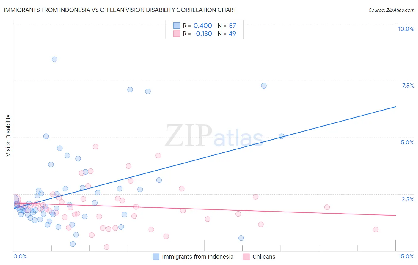 Immigrants from Indonesia vs Chilean Vision Disability