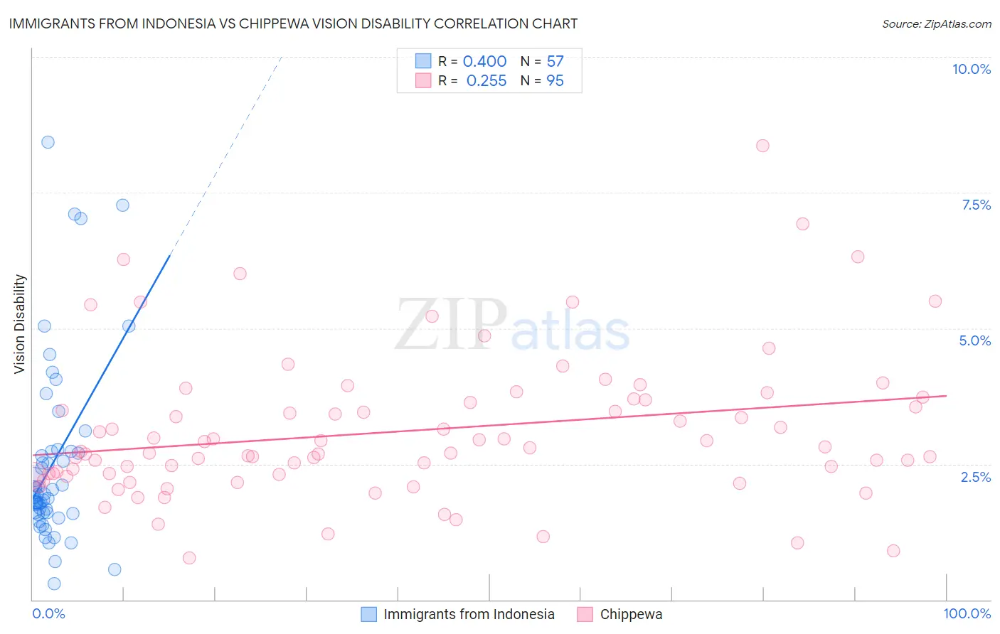 Immigrants from Indonesia vs Chippewa Vision Disability