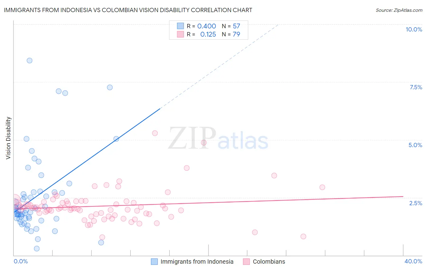 Immigrants from Indonesia vs Colombian Vision Disability