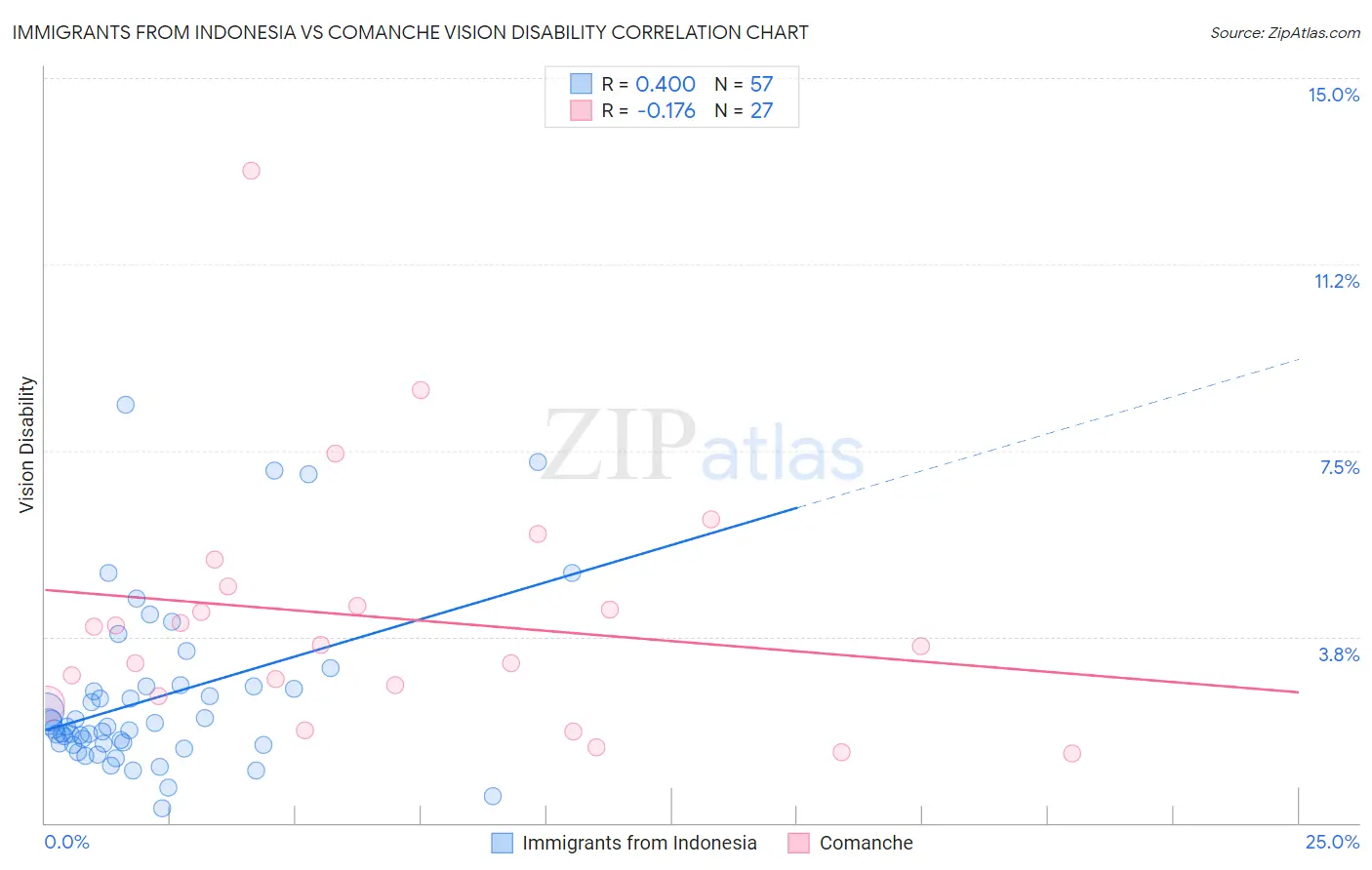 Immigrants from Indonesia vs Comanche Vision Disability