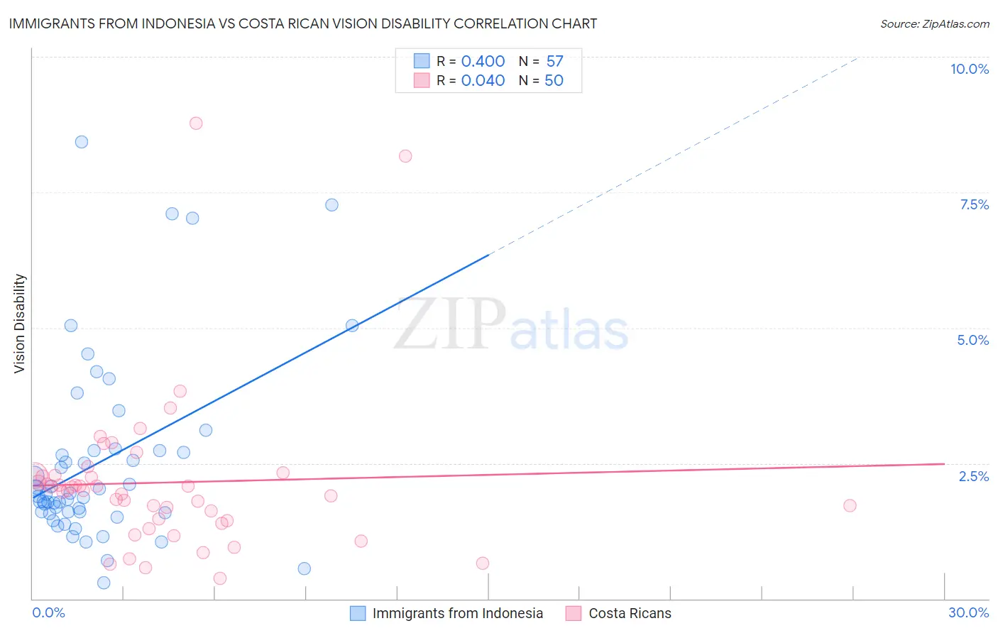 Immigrants from Indonesia vs Costa Rican Vision Disability