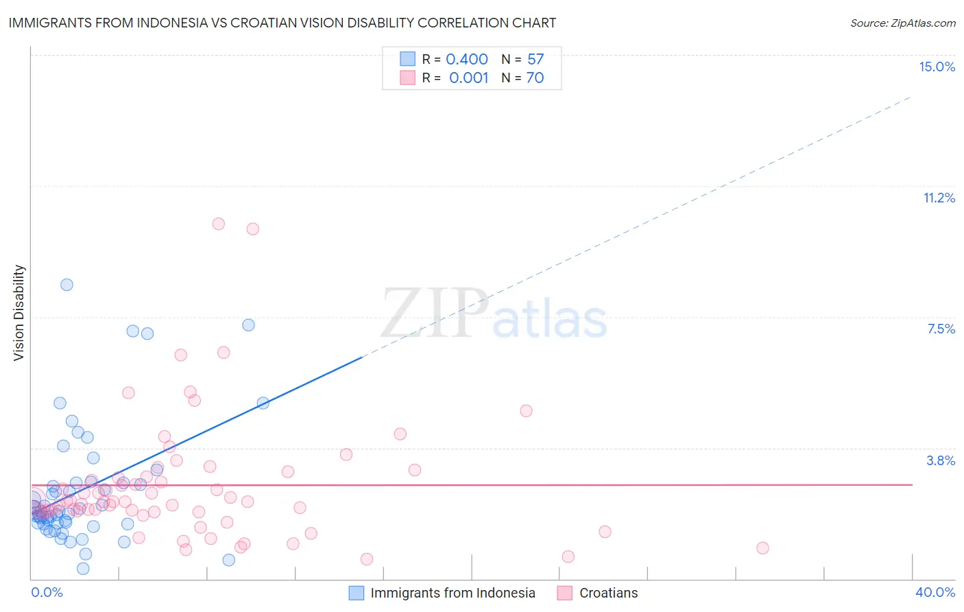 Immigrants from Indonesia vs Croatian Vision Disability