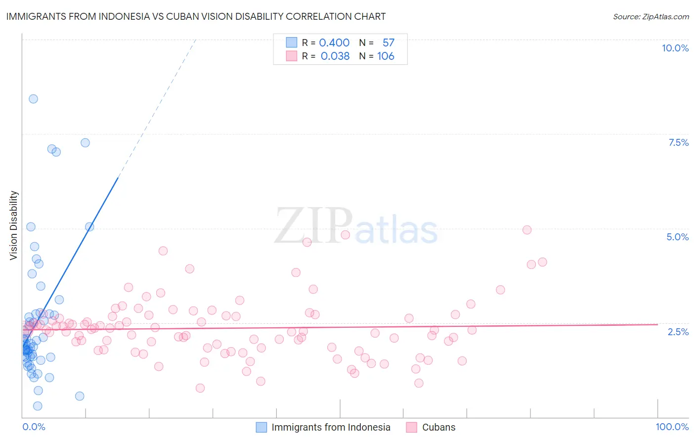 Immigrants from Indonesia vs Cuban Vision Disability