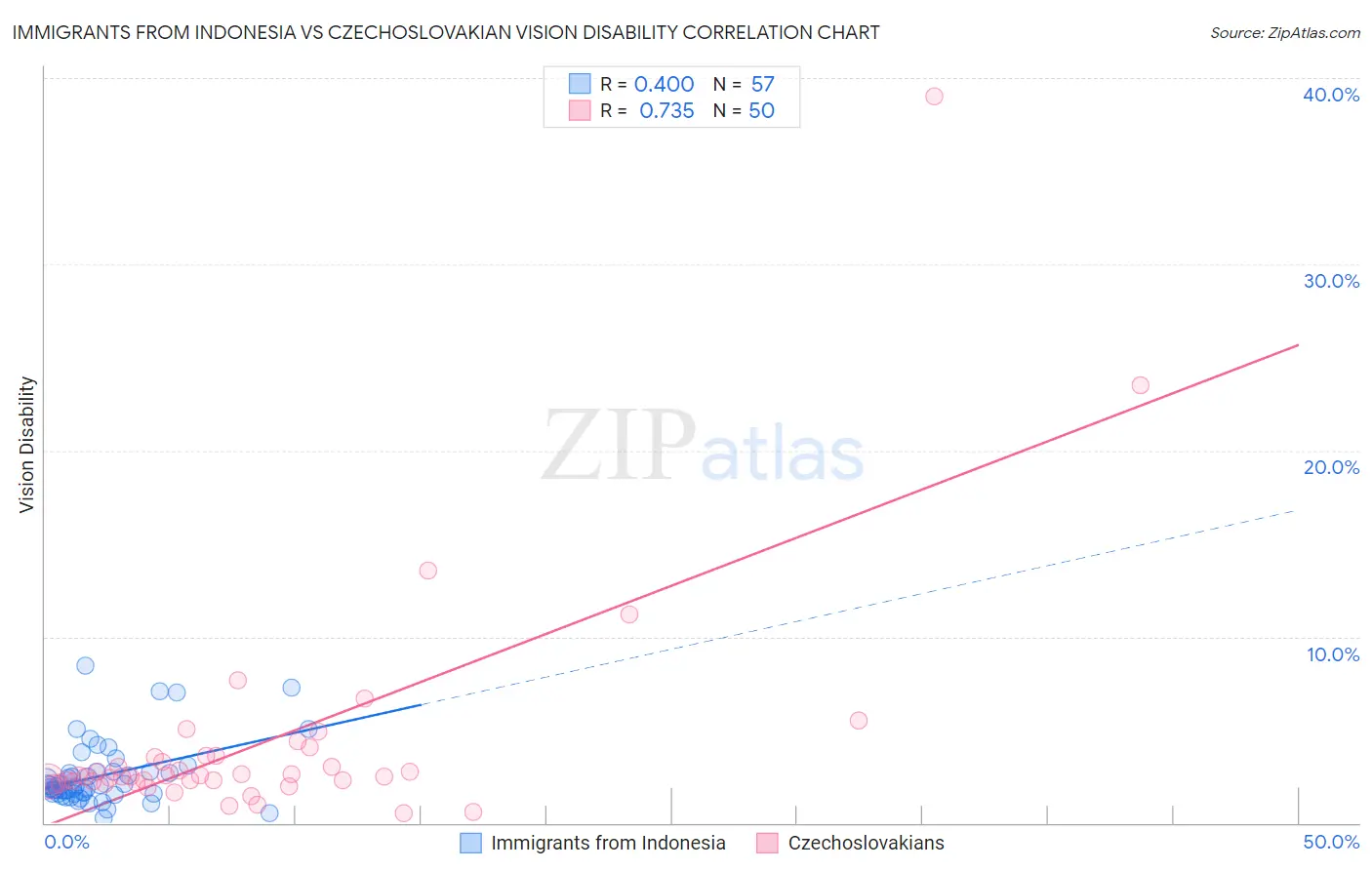 Immigrants from Indonesia vs Czechoslovakian Vision Disability