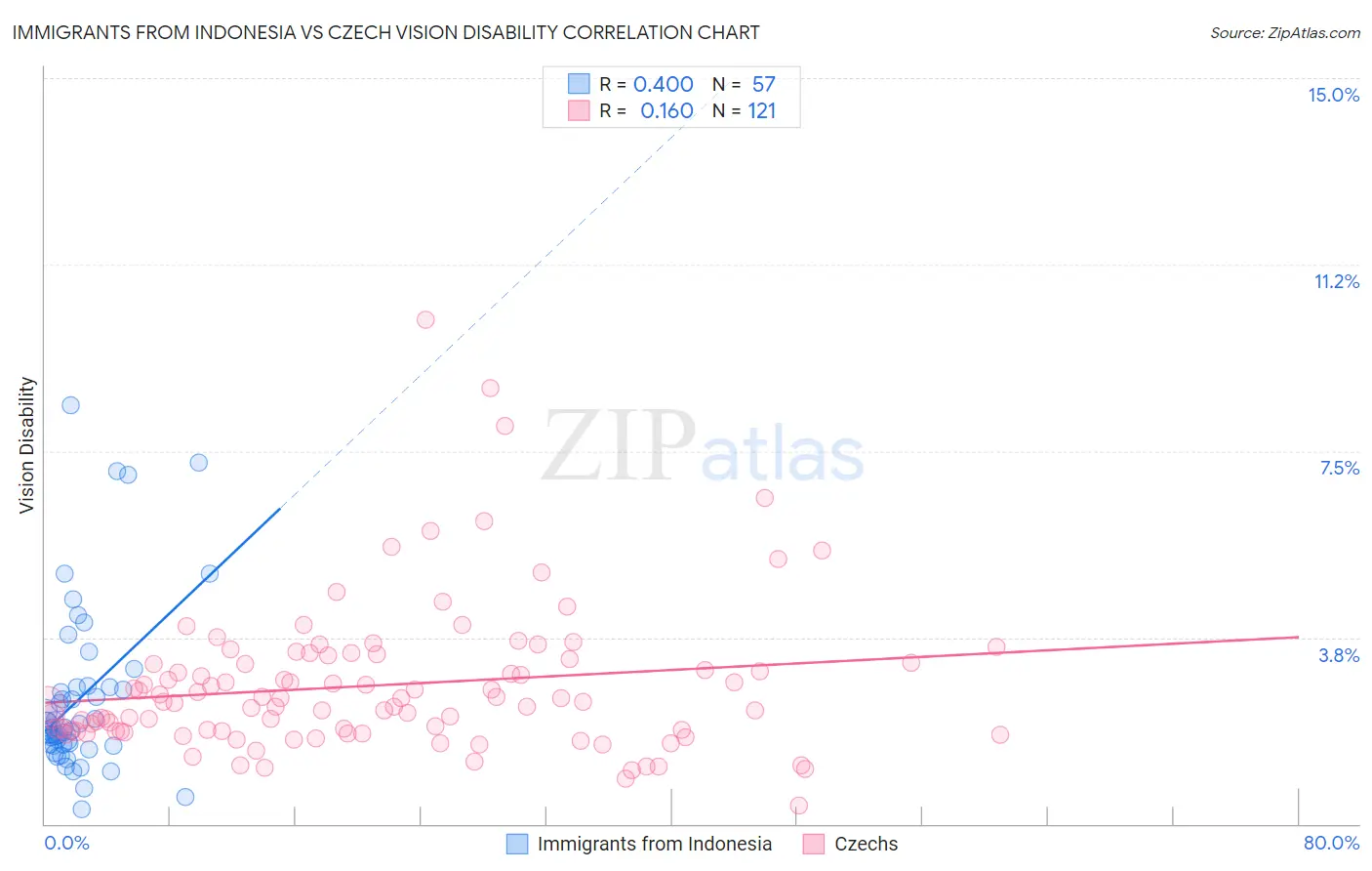 Immigrants from Indonesia vs Czech Vision Disability