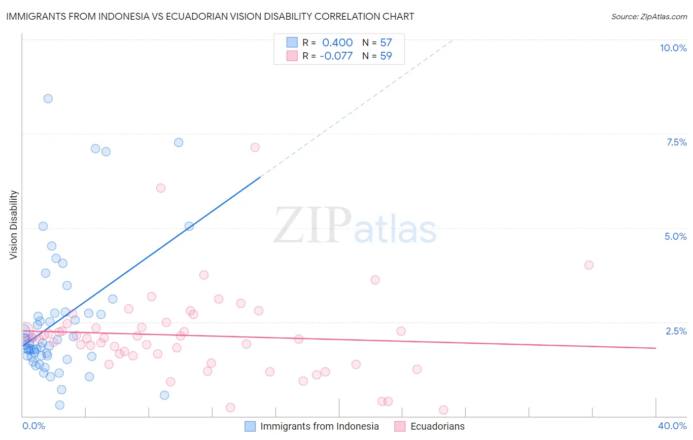 Immigrants from Indonesia vs Ecuadorian Vision Disability