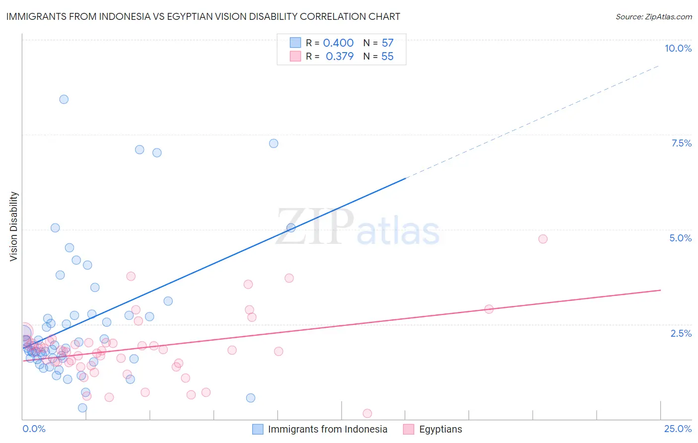Immigrants from Indonesia vs Egyptian Vision Disability