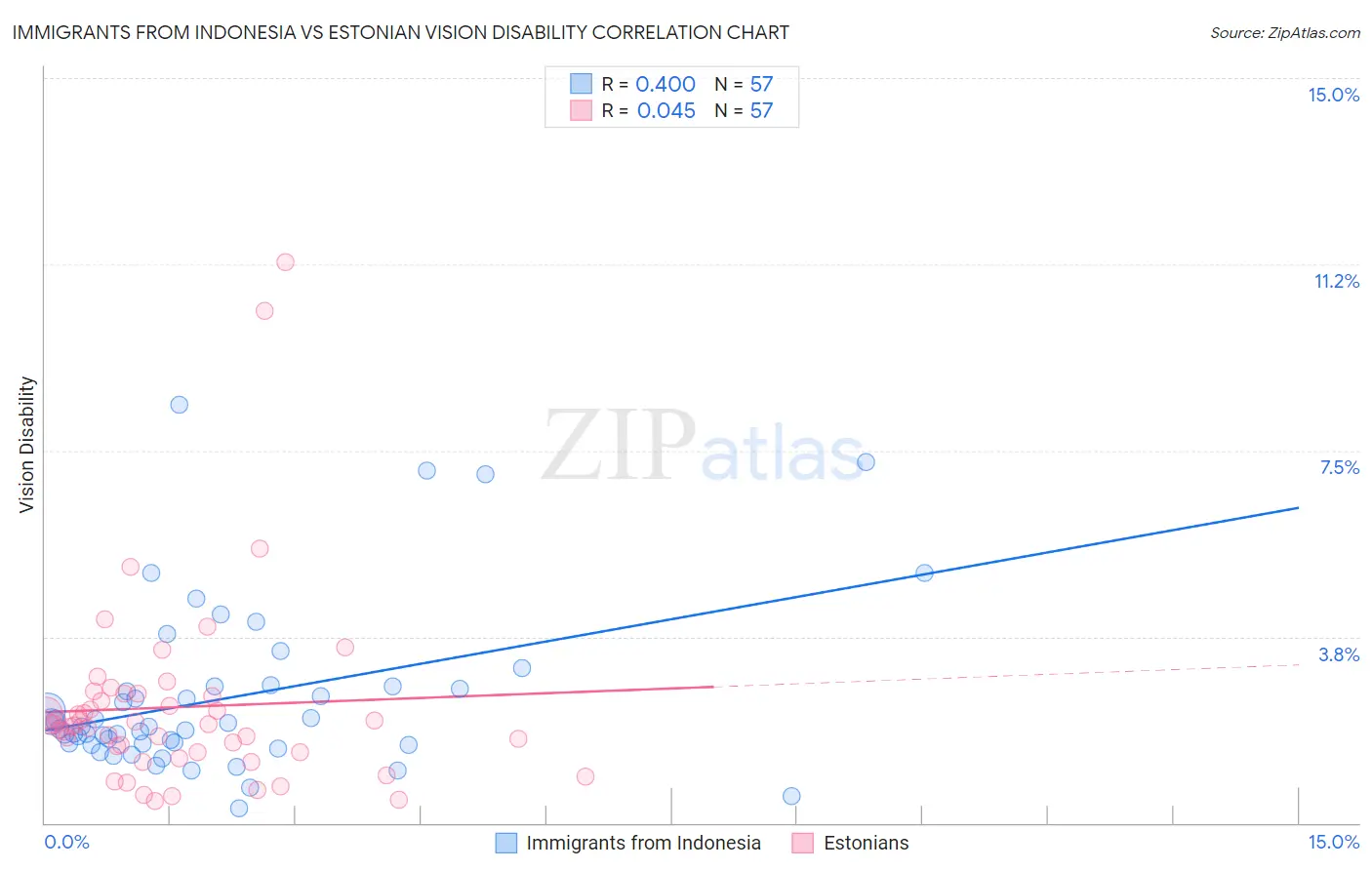 Immigrants from Indonesia vs Estonian Vision Disability