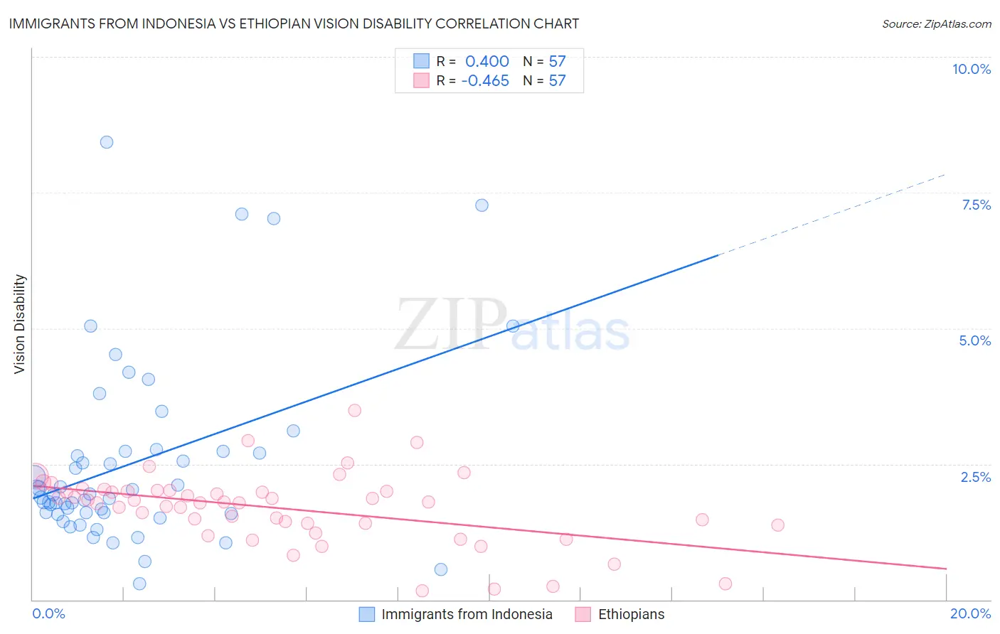 Immigrants from Indonesia vs Ethiopian Vision Disability