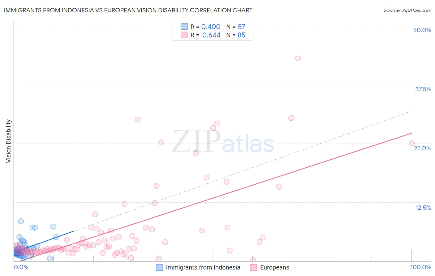 Immigrants from Indonesia vs European Vision Disability