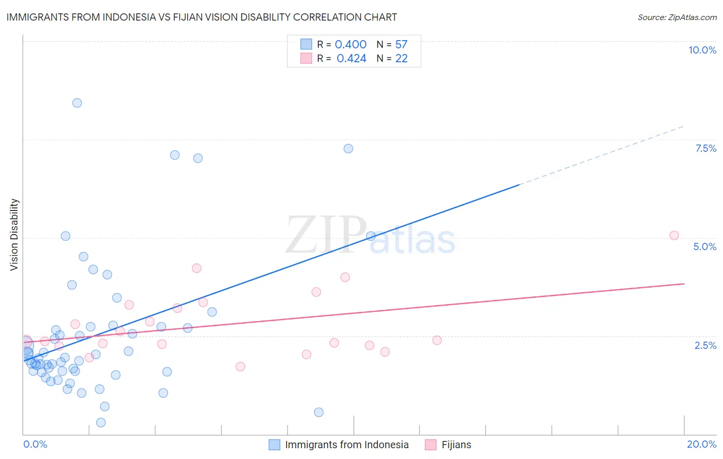 Immigrants from Indonesia vs Fijian Vision Disability
