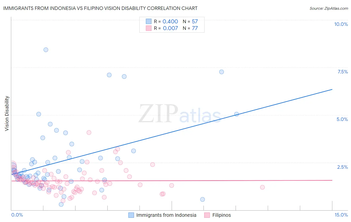Immigrants from Indonesia vs Filipino Vision Disability