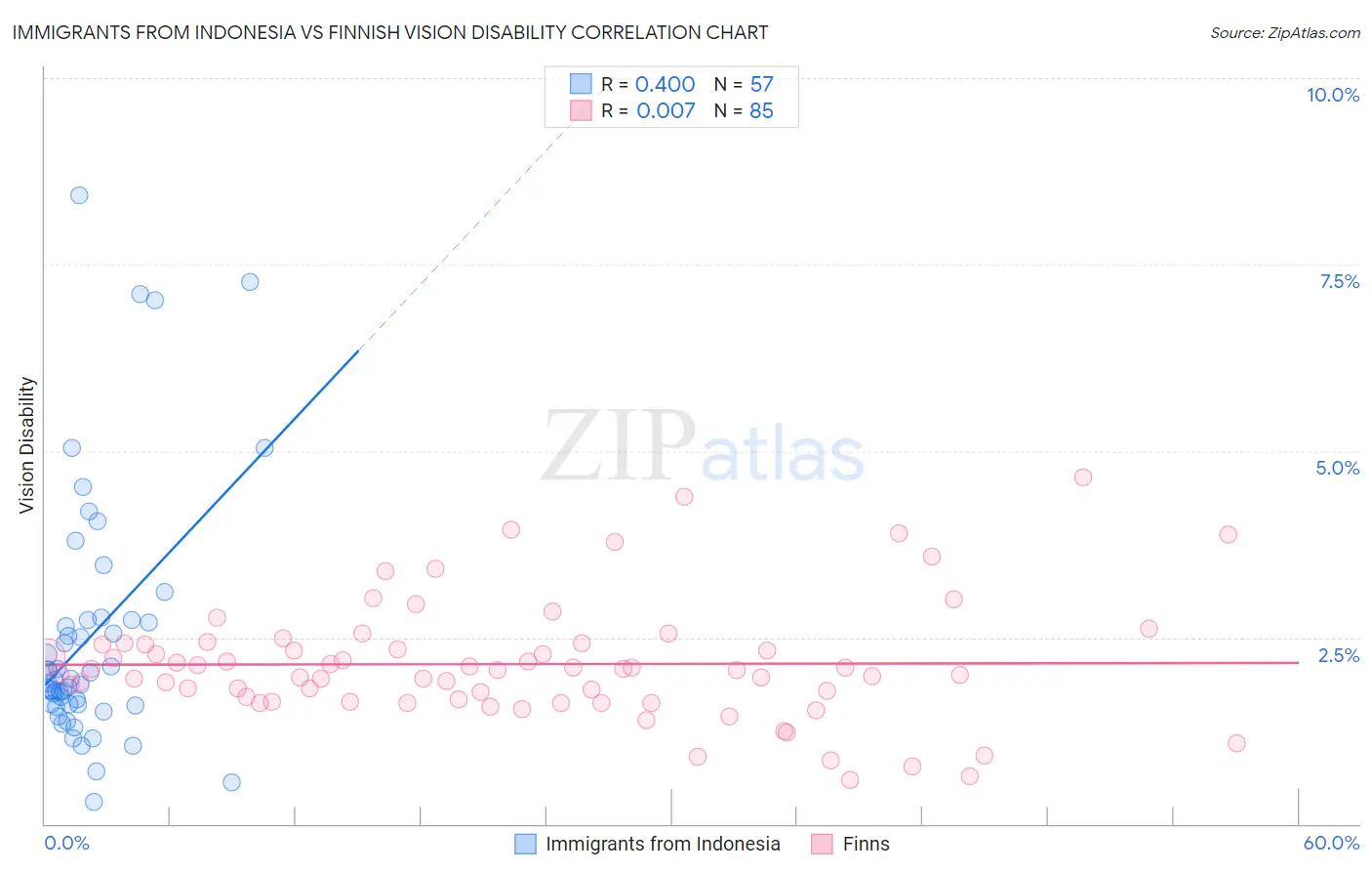 Immigrants from Indonesia vs Finnish Vision Disability