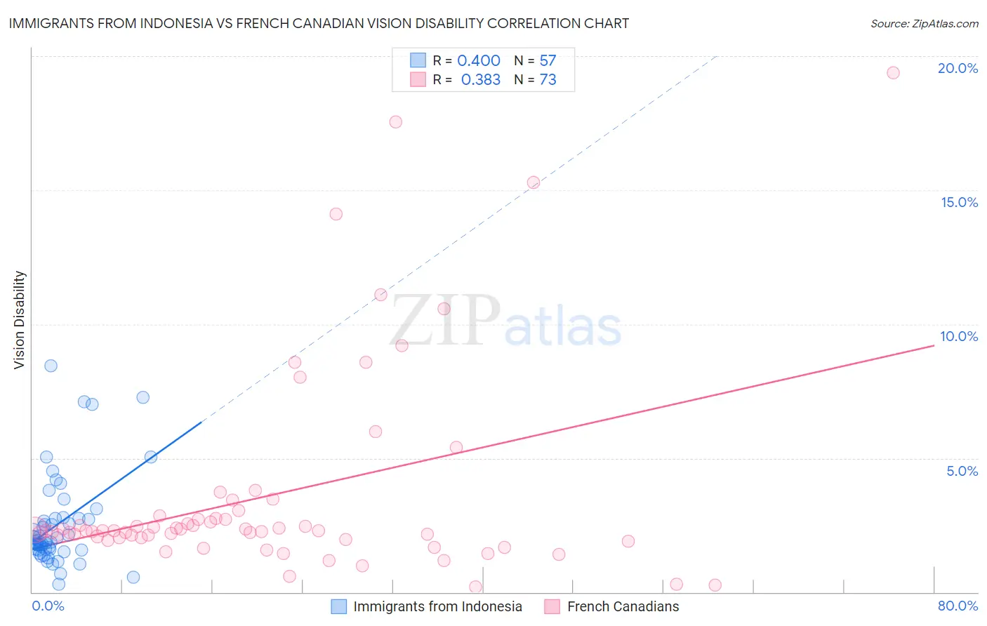 Immigrants from Indonesia vs French Canadian Vision Disability