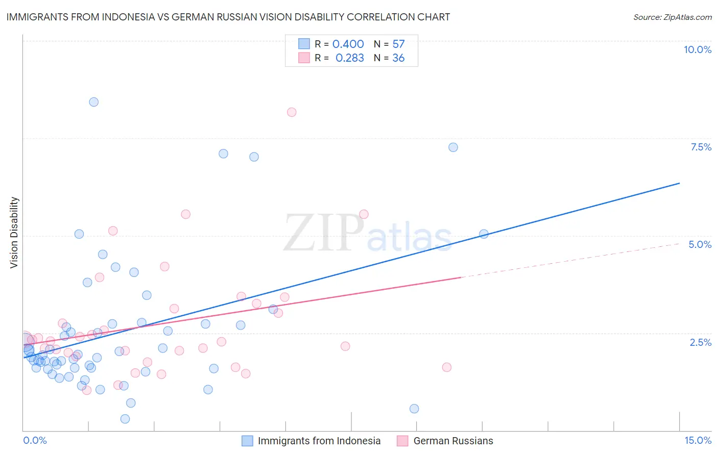 Immigrants from Indonesia vs German Russian Vision Disability