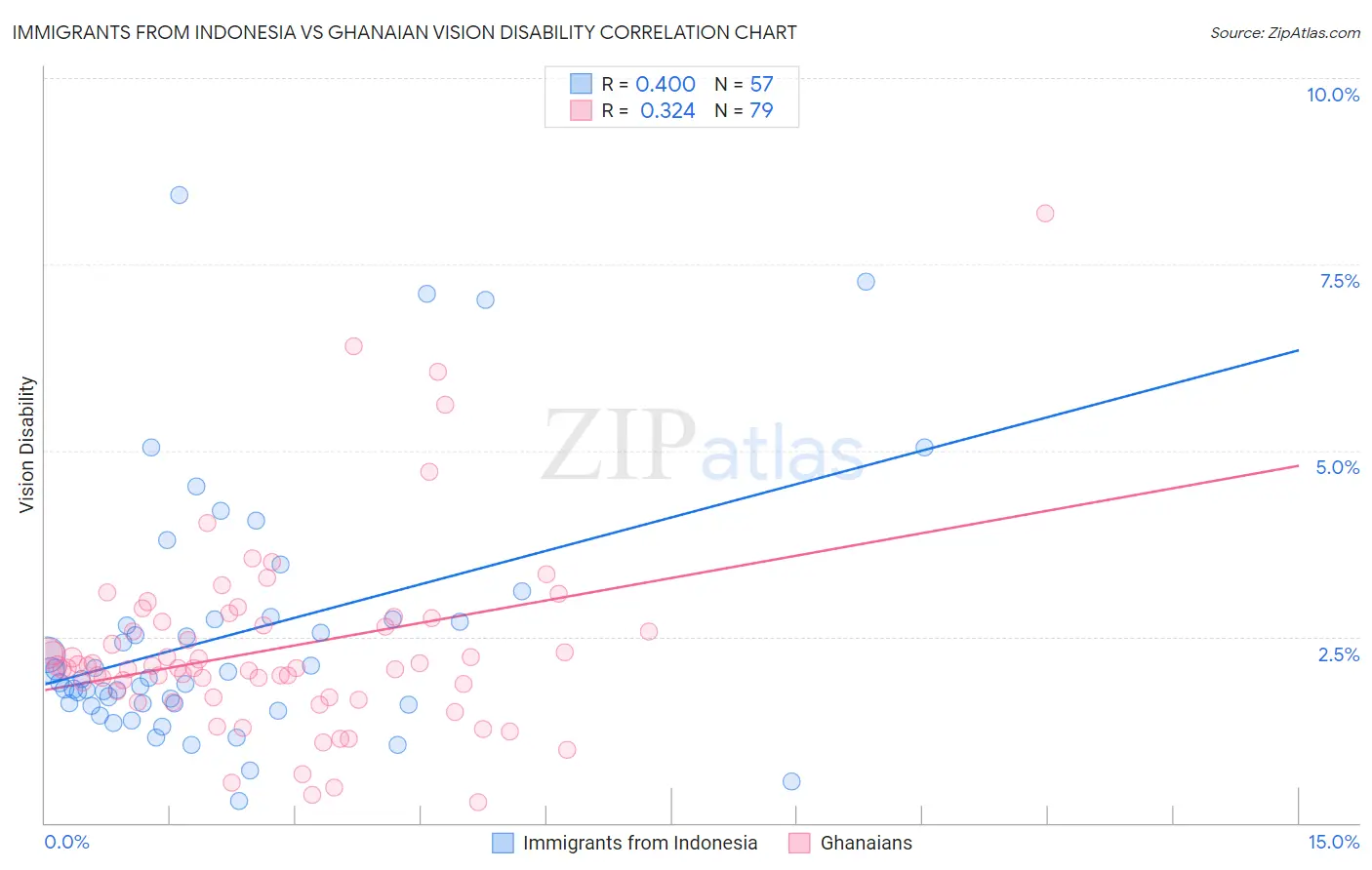 Immigrants from Indonesia vs Ghanaian Vision Disability